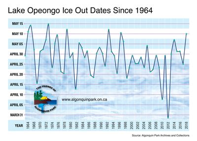 Algonquin Ice Out Graph