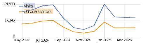 Visitors per Month